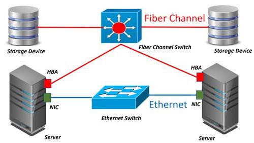 數(shù)據(jù)中心存儲網(wǎng) 數(shù)據(jù)處理與存儲支持服務(wù)的核心架構(gòu)