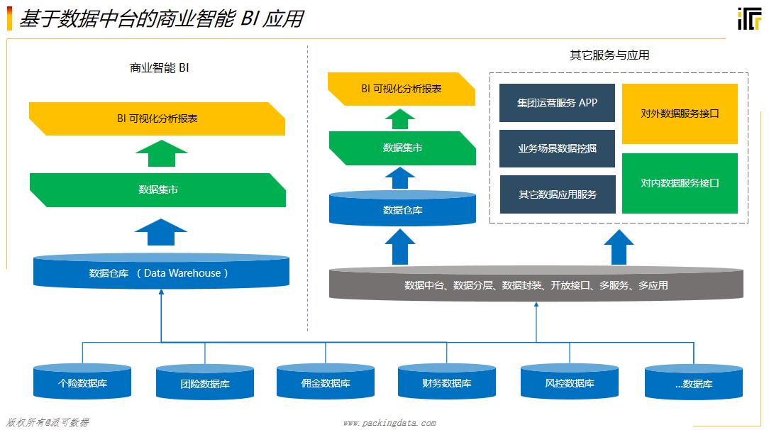 數(shù)據(jù)服務(wù)、商業(yè)智能（BI）與數(shù)據(jù)處理存儲 企業(yè)數(shù)據(jù)中臺的核心支撐